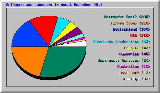 Anfragen aus Laendern im Monat Dezember 2011