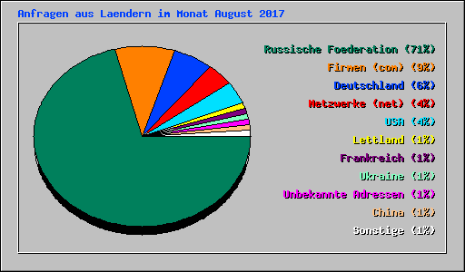 Anfragen aus Laendern im Monat August 2017