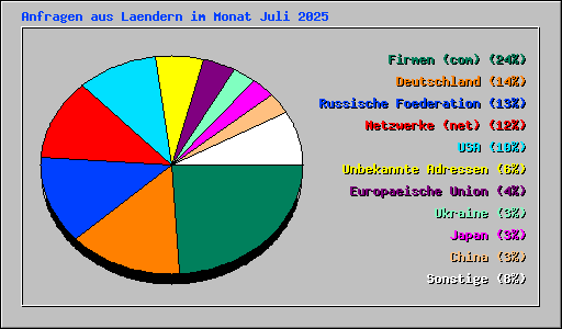 Anfragen aus Laendern im Monat Juli 2025