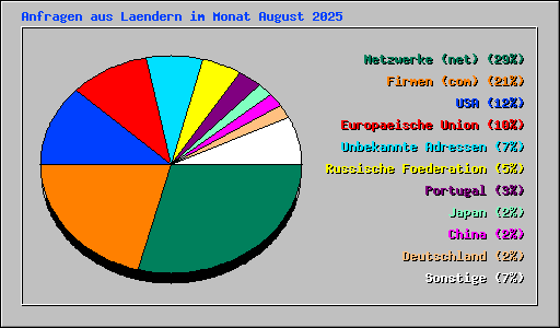 Anfragen aus Laendern im Monat August 2025