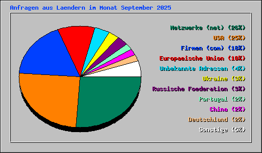 Anfragen aus Laendern im Monat September 2025