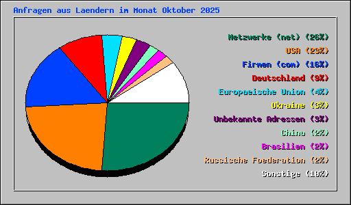 Anfragen aus Laendern im Monat Oktober 2025