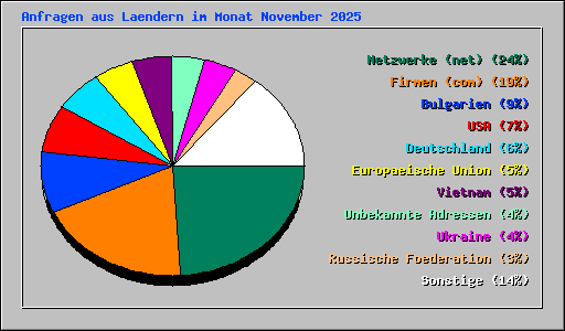 Anfragen aus Laendern im Monat November 2025