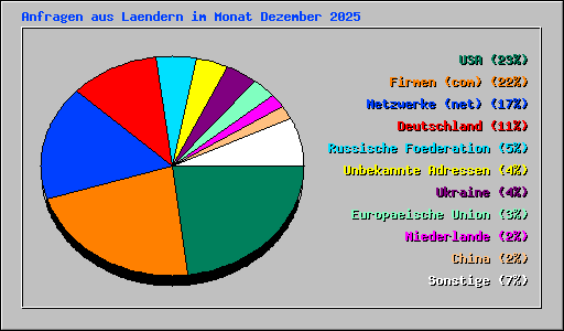 Anfragen aus Laendern im Monat Dezember 2025