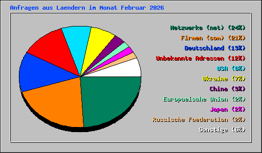 Anfragen aus Laendern im Monat Februar 2026