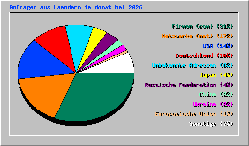 Anfragen aus Laendern im Monat Mai 2026