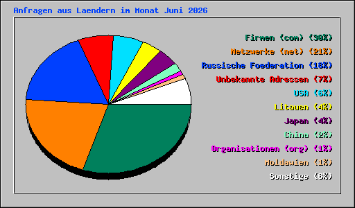 Anfragen aus Laendern im Monat Juni 2026