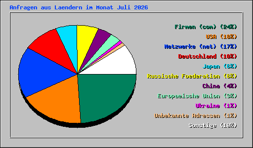 Anfragen aus Laendern im Monat Juli 2026