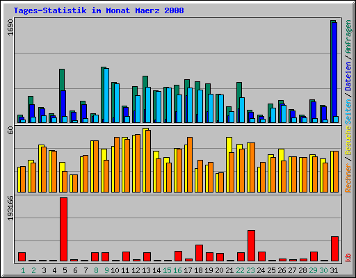 Tages-Statistik im Monat Maerz 2008