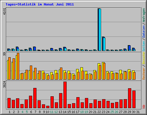 Tages-Statistik im Monat Juni 2011