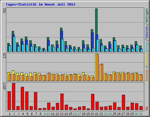 Tages-Statistik im Monat Juli 2011