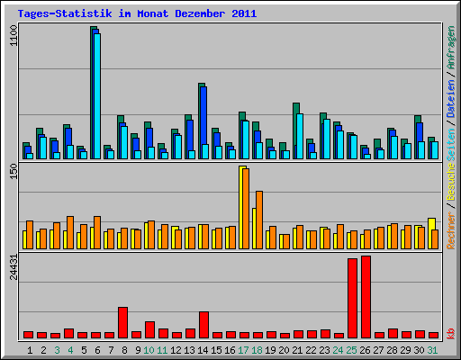 Tages-Statistik im Monat Dezember 2011