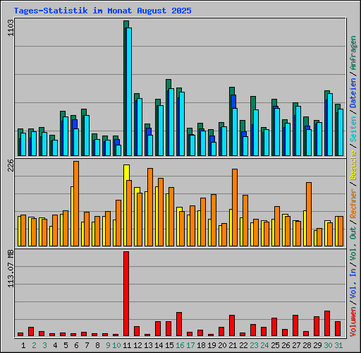 Tages-Statistik im Monat August 2025