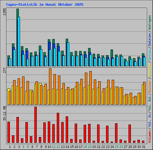 Tages-Statistik im Monat Oktober 2025