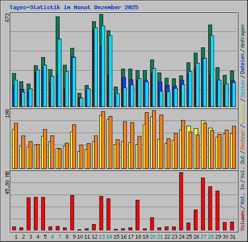 Tages-Statistik im Monat Dezember 2025