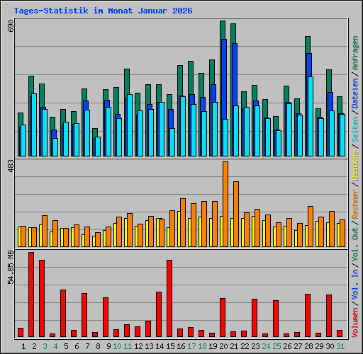 Tages-Statistik im Monat Januar 2026