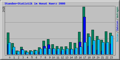 Stunden-Statistik im Monat Maerz 2008