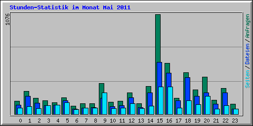 Stunden-Statistik im Monat Mai 2011