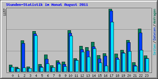 Stunden-Statistik im Monat August 2011