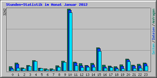 Stunden-Statistik im Monat Januar 2012