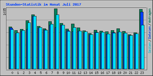 Stunden-Statistik im Monat Juli 2017