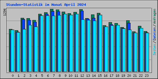 Stunden-Statistik im Monat April 2024