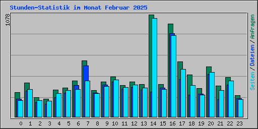 Stunden-Statistik im Monat Februar 2025