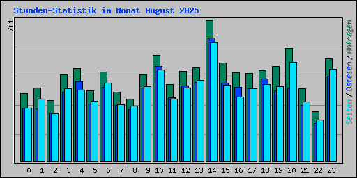 Stunden-Statistik im Monat August 2025