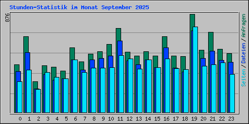 Stunden-Statistik im Monat September 2025