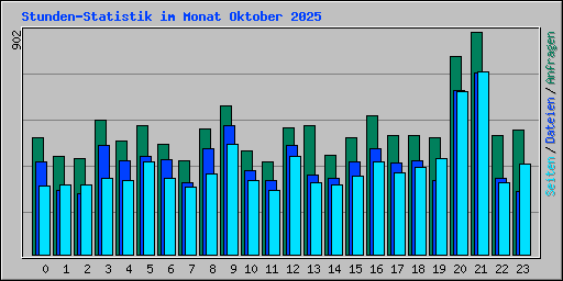 Stunden-Statistik im Monat Oktober 2025