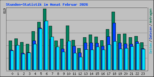 Stunden-Statistik im Monat Februar 2026