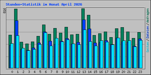 Stunden-Statistik im Monat April 2026
