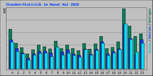 Stunden-Statistik im Monat Mai 2026