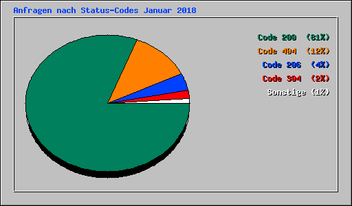 Anfragen nach Status-Codes Januar 2018