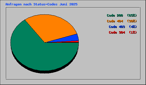 Anfragen nach Status-Codes Juni 2025