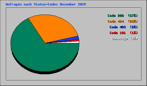 Anfragen nach Status-Codes Dezember 2025