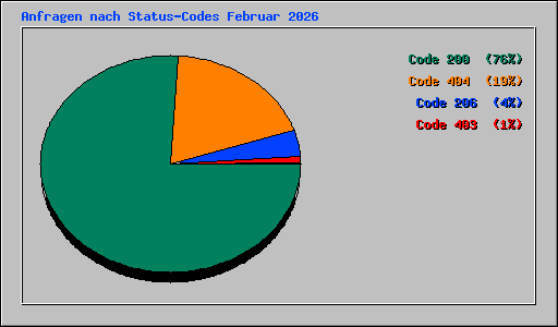 Anfragen nach Status-Codes Februar 2026