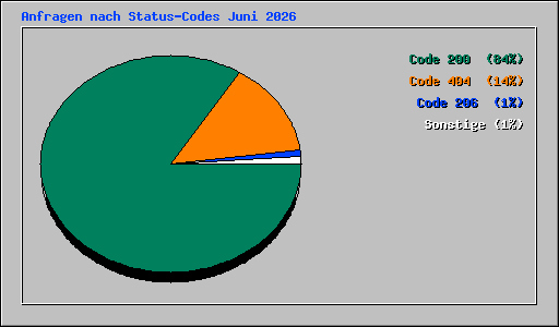 Anfragen nach Status-Codes Juni 2026