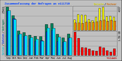 Zusammenfassung der Anfragen an v111710